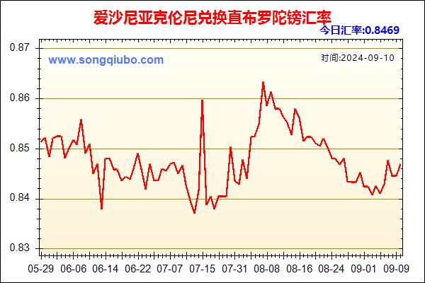 爱沙尼亚克伦尼兑人民币汇率走势图