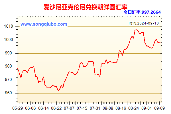 爱沙尼亚克伦尼兑人民币汇率走势图