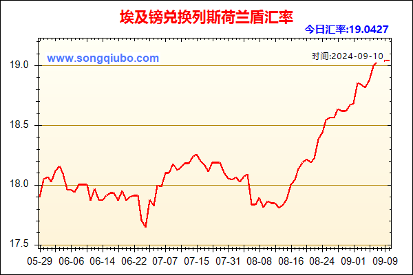 埃及镑兑人民币汇率走势图