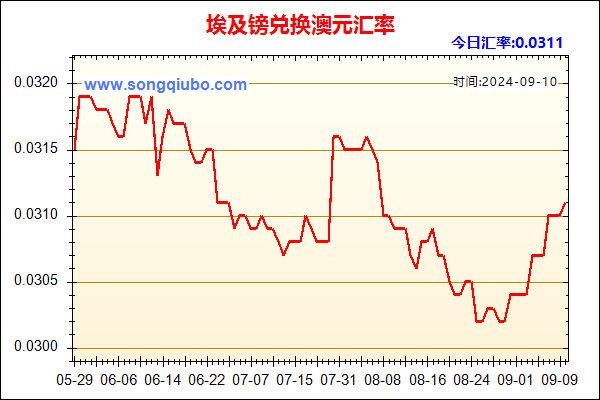 埃及镑兑人民币汇率走势图