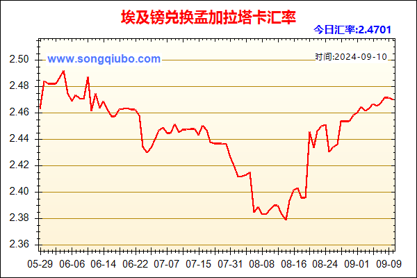 埃及镑兑人民币汇率走势图