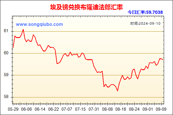 埃及镑兑人民币汇率走势图