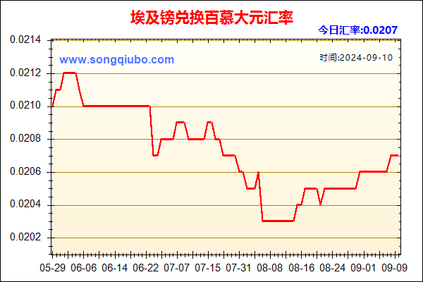 埃及镑兑人民币汇率走势图