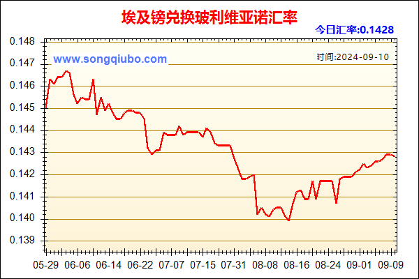 埃及镑兑人民币汇率走势图