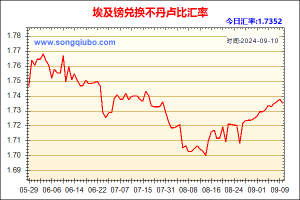 埃及镑兑人民币汇率走势图