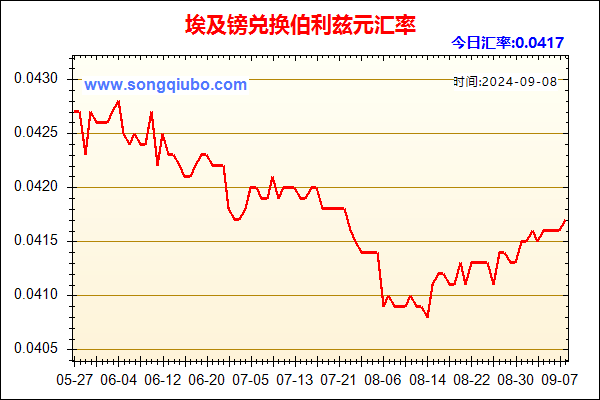 埃及镑兑人民币汇率走势图