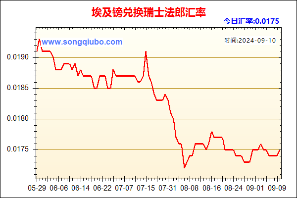 埃及镑兑人民币汇率走势图