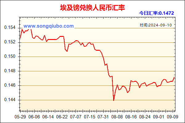 埃及镑兑人民币汇率走势图