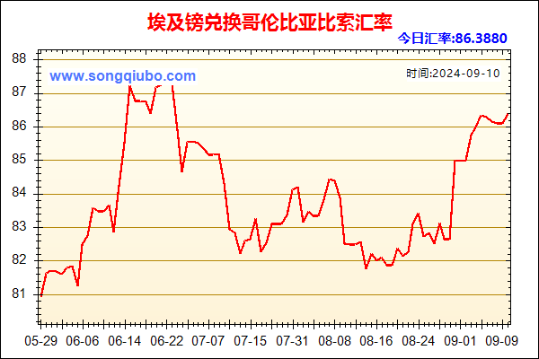 埃及镑兑人民币汇率走势图