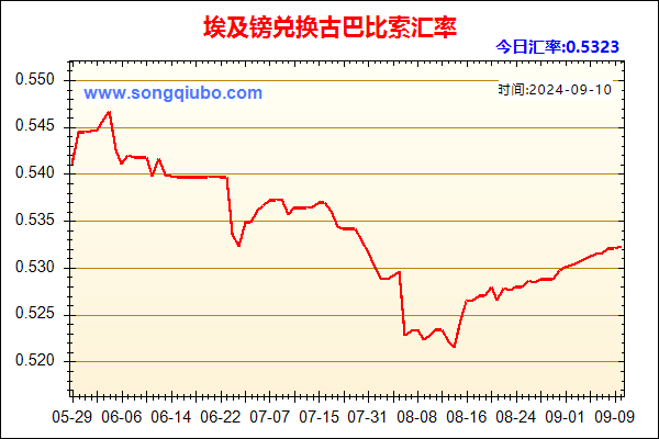 埃及镑兑人民币汇率走势图