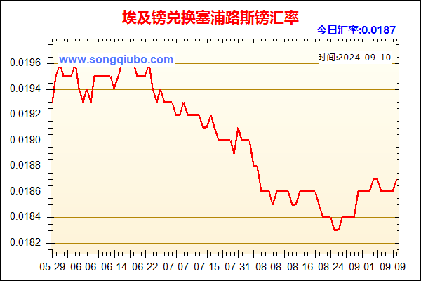 埃及镑兑人民币汇率走势图