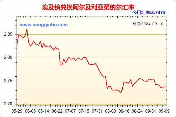 埃及镑兑人民币汇率走势图