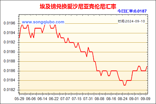 埃及镑兑人民币汇率走势图