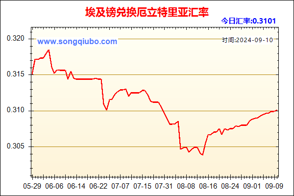 埃及镑兑人民币汇率走势图