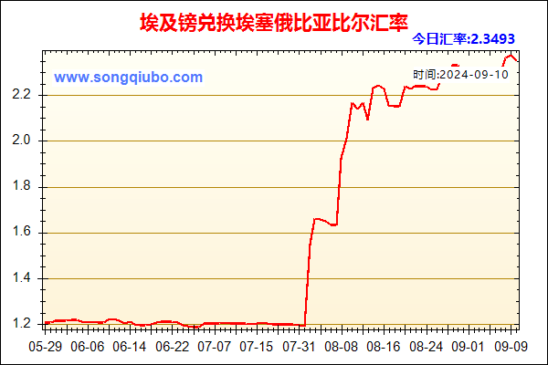 埃及镑兑人民币汇率走势图