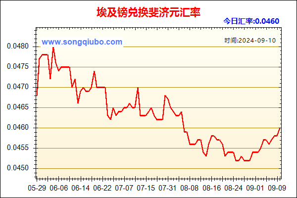 埃及镑兑人民币汇率走势图