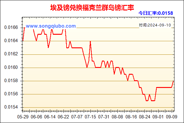 埃及镑兑人民币汇率走势图