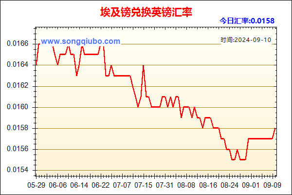 埃及镑兑人民币汇率走势图