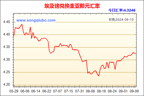 埃及镑兑人民币汇率走势图