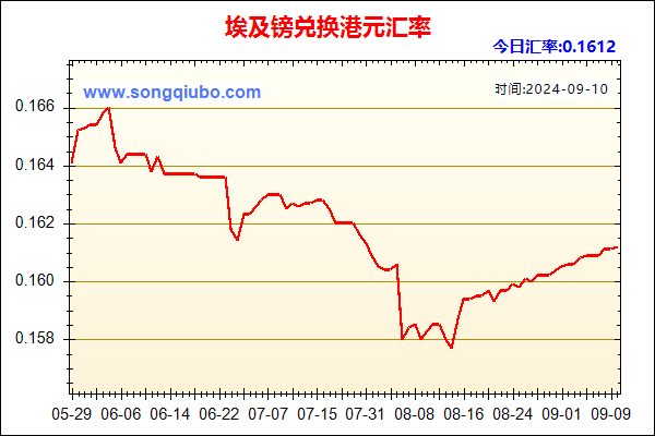 埃及镑兑人民币汇率走势图