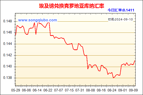 埃及镑兑人民币汇率走势图