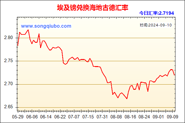 埃及镑兑人民币汇率走势图