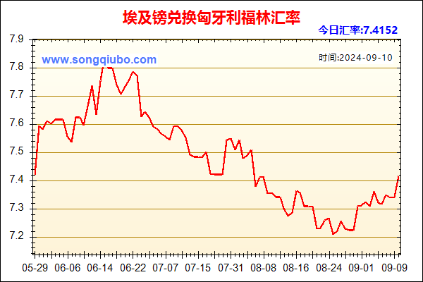 埃及镑兑人民币汇率走势图