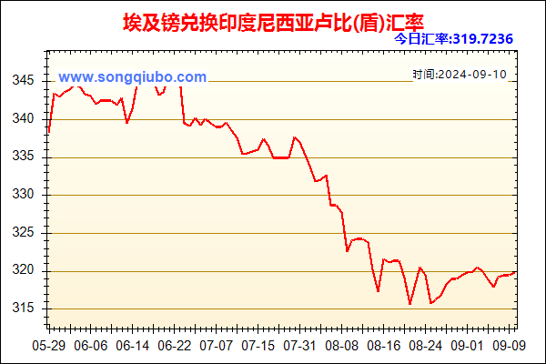 埃及镑兑人民币汇率走势图