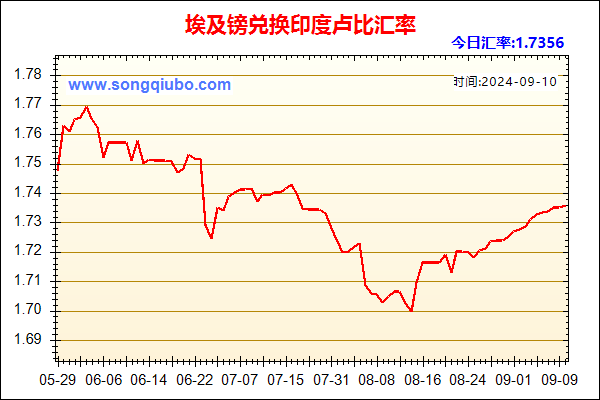 埃及镑兑人民币汇率走势图