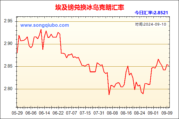 埃及镑兑人民币汇率走势图