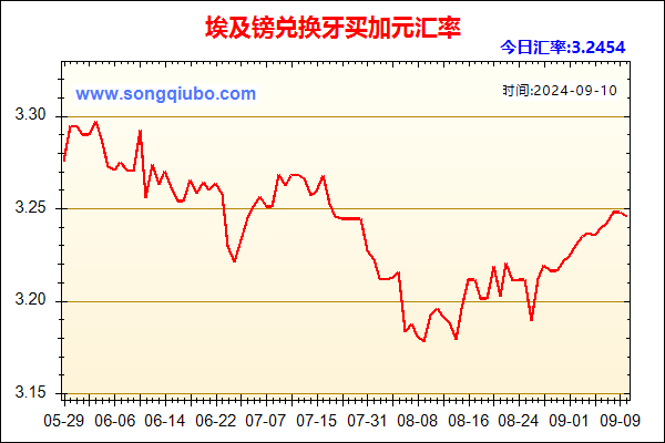 埃及镑兑人民币汇率走势图