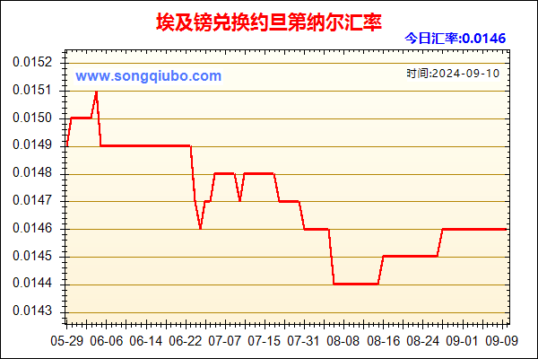 埃及镑兑人民币汇率走势图