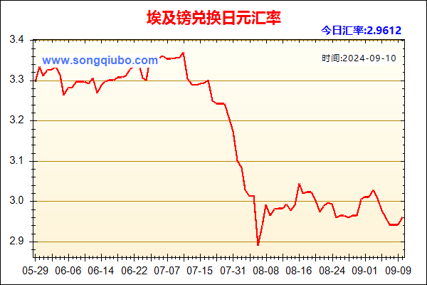 埃及镑兑人民币汇率走势图