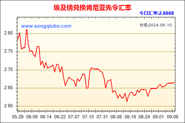 埃及镑兑人民币汇率走势图