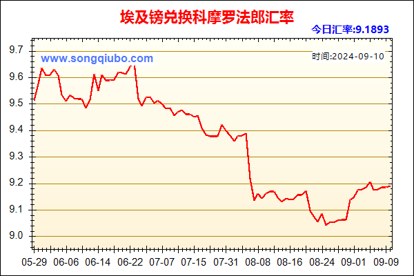 埃及镑兑人民币汇率走势图