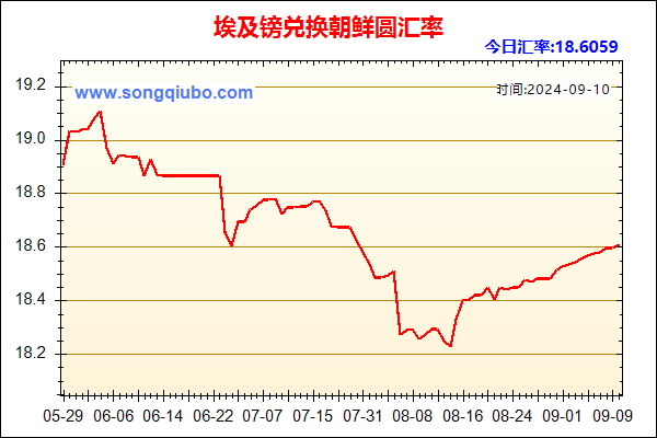 埃及镑兑人民币汇率走势图