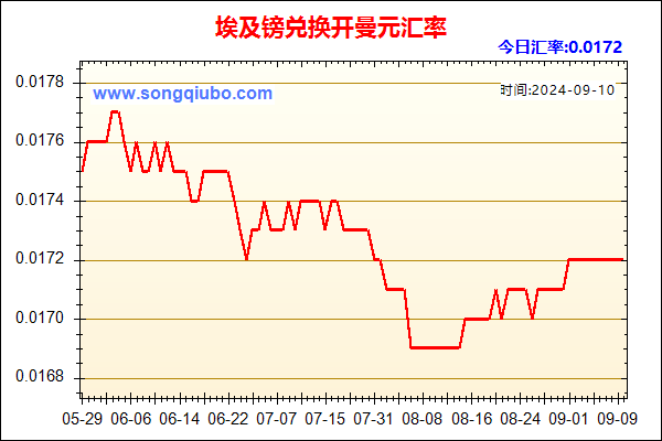 埃及镑兑人民币汇率走势图