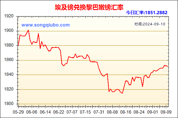 埃及镑兑人民币汇率走势图