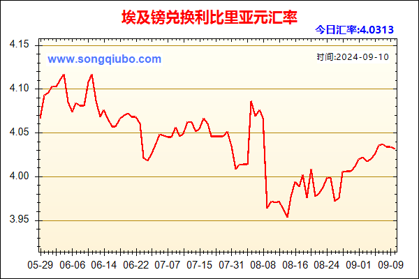 埃及镑兑人民币汇率走势图