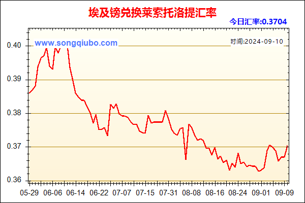 埃及镑兑人民币汇率走势图