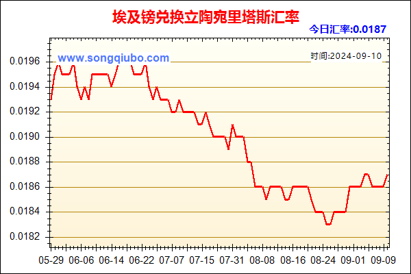 埃及镑兑人民币汇率走势图