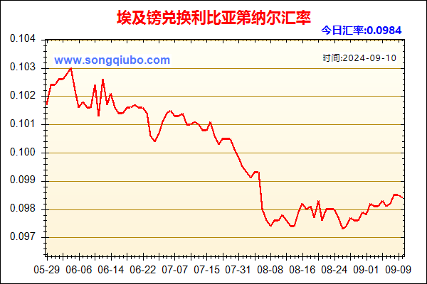 埃及镑兑人民币汇率走势图