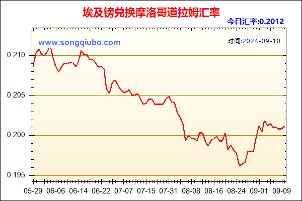 埃及镑兑人民币汇率走势图