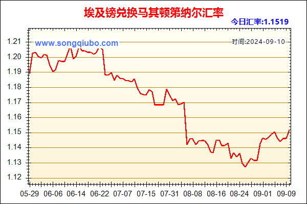 埃及镑兑人民币汇率走势图