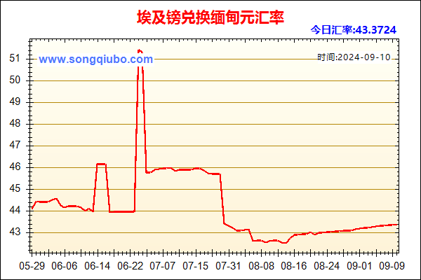 埃及镑兑人民币汇率走势图