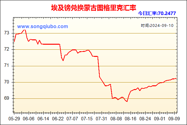 埃及镑兑人民币汇率走势图