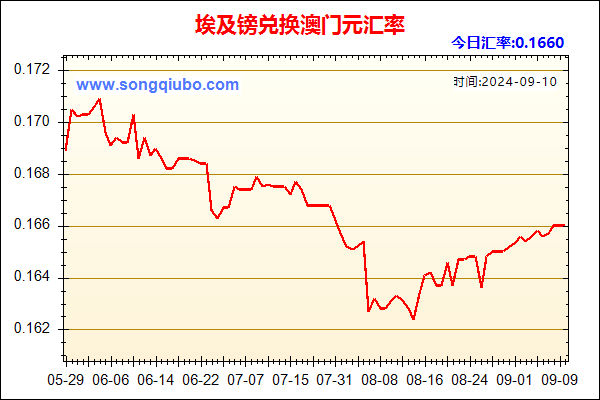 埃及镑兑人民币汇率走势图