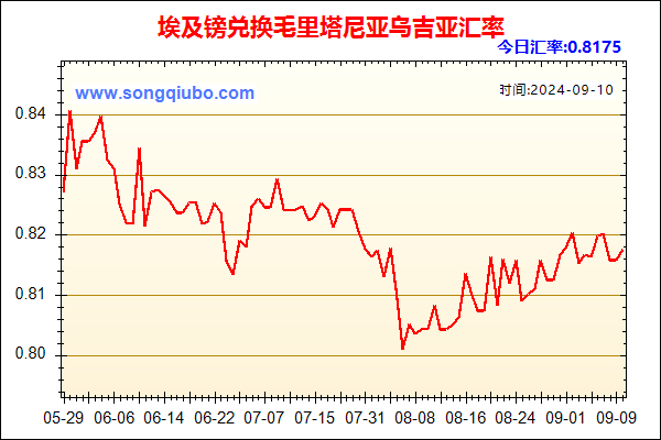 埃及镑兑人民币汇率走势图