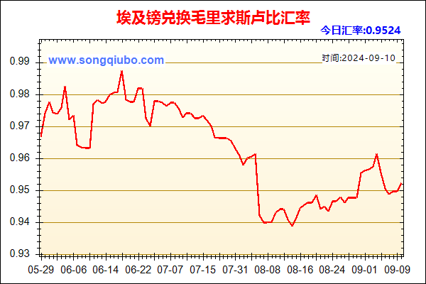 埃及镑兑人民币汇率走势图