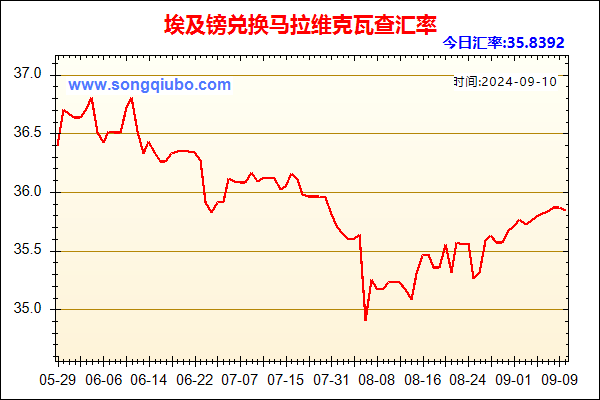 埃及镑兑人民币汇率走势图